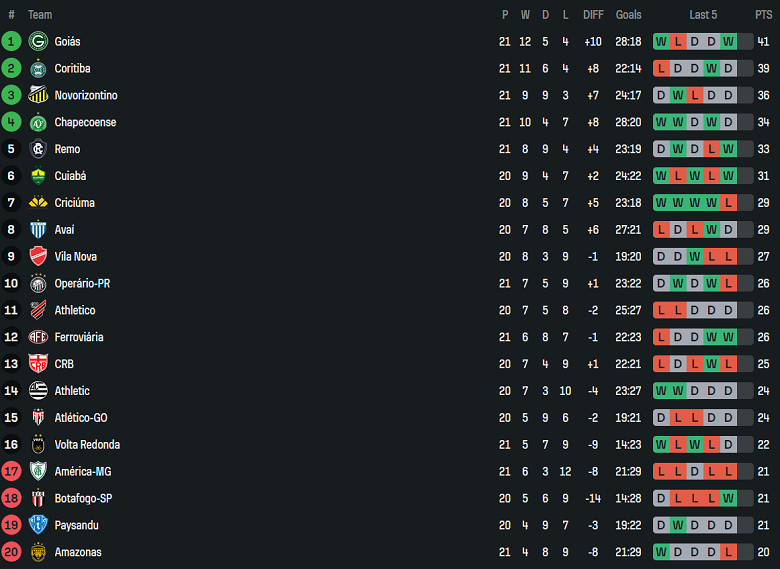 Nhận định, soi kèo Paysandu vs Vila Nova, 07h30 ngày 12/8: Thoát hiểm - Ảnh 4