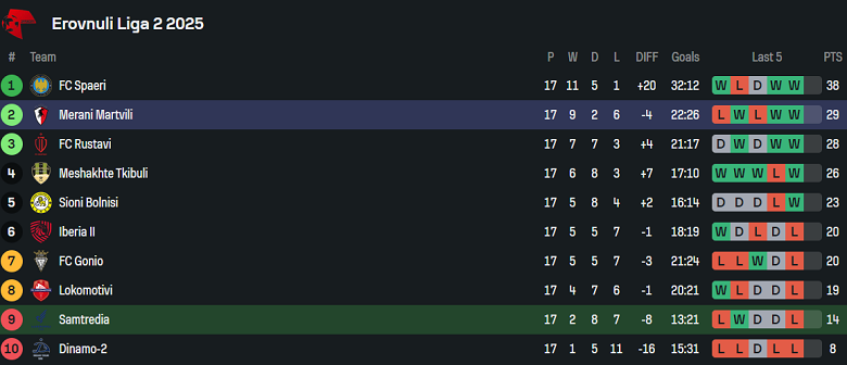 Nhận định, soi kèo Samtredia vs Merani Martvili, 20h00 ngày 11/8: Chia điểm? - Ảnh 4