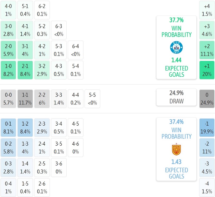Nhận định, soi kèo Silkeborg vs Nordsjaelland, 21h00 ngày 10/8: Cơ hội cho khách - Ảnh 7