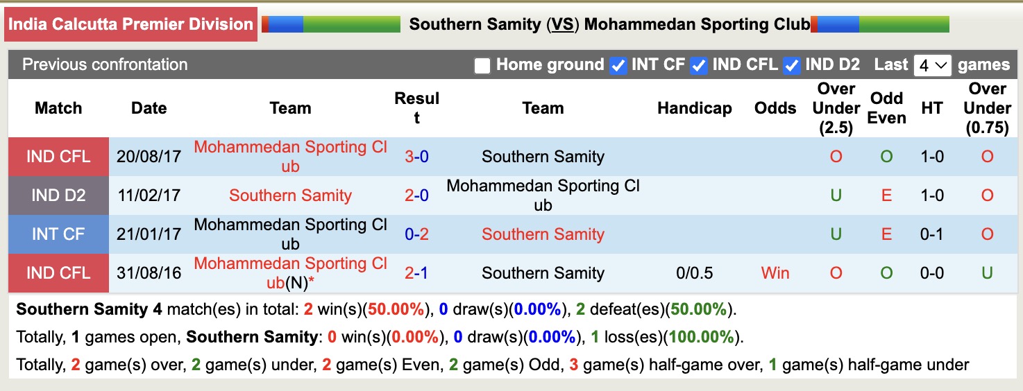Nhận định, soi kèo Southern Samity vs Mohammedan Sporting Club, 16h30 ngày 11/8: Đi tìm niềm vui - Ảnh 3