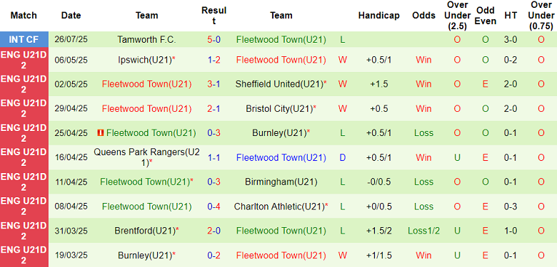 Nhận định, soi kèo U21 Watford vs U21 Fleetwood, 20h00 ngày 11/8: Chủ nhà ‘ghi điểm’ - Ảnh 2