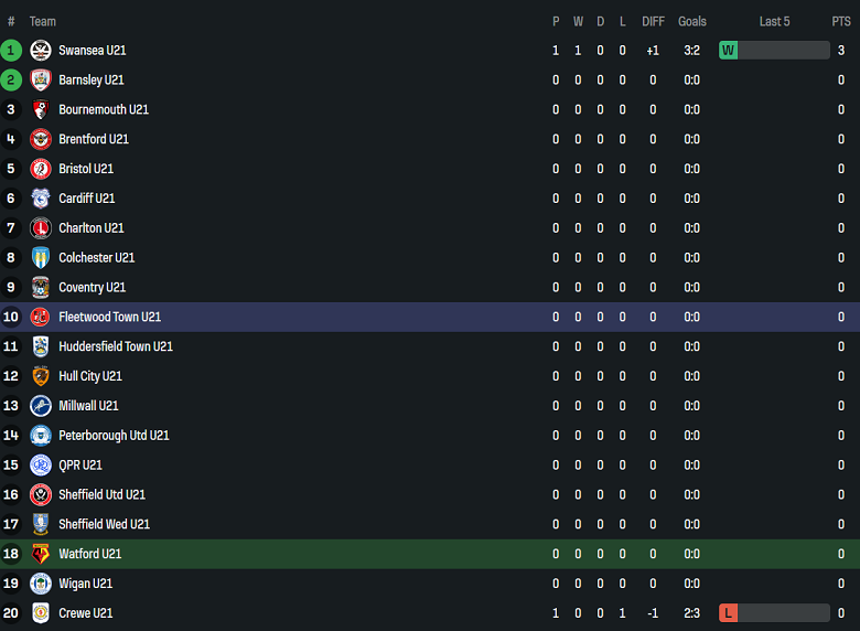 Nhận định, soi kèo U21 Watford vs U21 Fleetwood, 20h00 ngày 11/8: Chủ nhà ‘ghi điểm’ - Ảnh 4