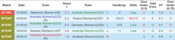 Nhận định, soi kèo U23 Nữ Úc vs Nữ Philippines, 19h30 ngày 10/8: Thời thế thay đổi - Ảnh 2