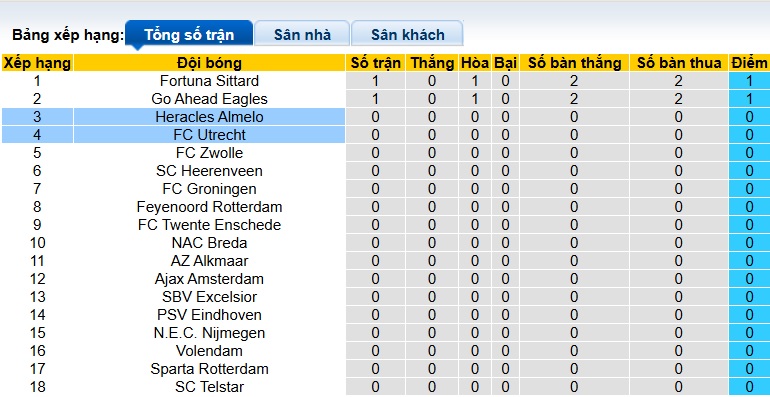 Nhận định, soi kèo Utrecht vs Heracles, 21h45 ngày 10/8: Gặp khó nơi xứ người - Ảnh 1
