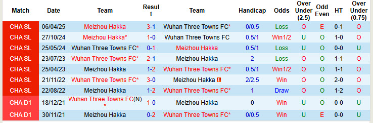 Nhận định, soi kèo Wuhan Three Towns vs Meizhou Hakka, 19h00 ngày 10/8: Phá dớp đối đầu - Ảnh 4