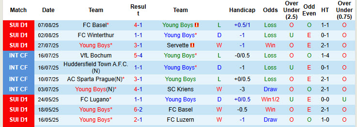 Nhận định, soi kèo Young Boys vs FC Sion, 19h00 ngày 10/8: Phong độ bất ổn - Ảnh 2