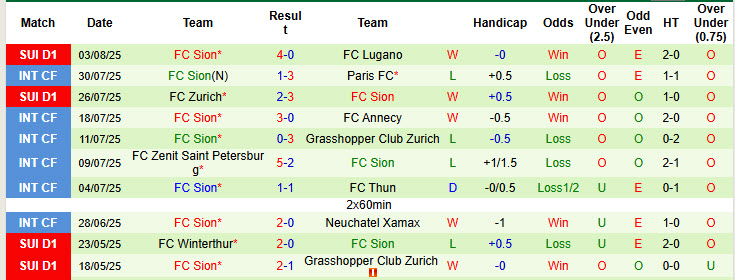 Nhận định, soi kèo Young Boys vs FC Sion, 19h00 ngày 10/8: Phong độ bất ổn - Ảnh 3