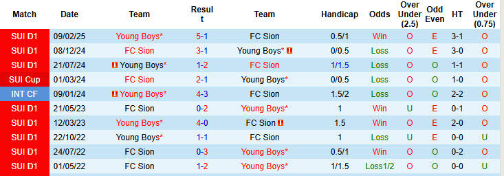 Nhận định, soi kèo Young Boys vs FC Sion, 19h00 ngày 10/8: Phong độ bất ổn - Ảnh 4