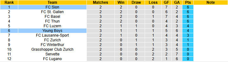 Nhận định, soi kèo Young Boys vs FC Sion, 19h00 ngày 10/8: Phong độ bất ổn - Ảnh 5
