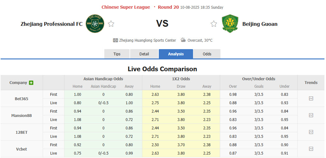 Nhận định, soi kèo Zhejiang Professional vs Beijing Guoan, 18h35 ngày 10/8: Mất kiểm soát - Ảnh 1