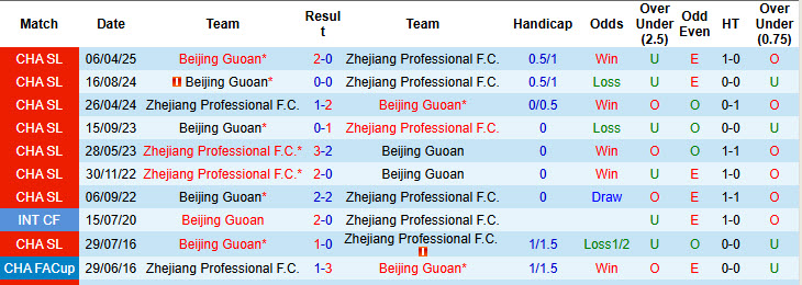 Nhận định, soi kèo Zhejiang Professional vs Beijing Guoan, 18h35 ngày 10/8: Mất kiểm soát - Ảnh 4