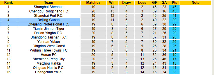 Nhận định, soi kèo Zhejiang Professional vs Beijing Guoan, 18h35 ngày 10/8: Mất kiểm soát - Ảnh 5