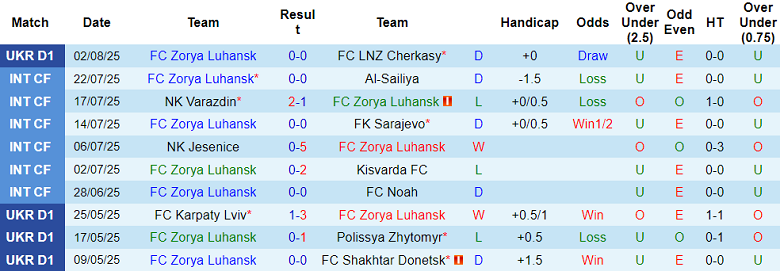 Nhận định, soi kèo Zorya Luhansk vs Kudrivka, 22h00 ngày 11/8: Bất ngờ - Ảnh 1