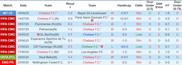 Soi kèo phạt góc Chelsea vs AC Milan, 21h00 ngày 10/8 - Ảnh 1