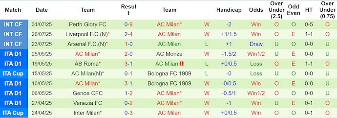 Soi kèo phạt góc Chelsea vs AC Milan, 21h00 ngày 10/8 - Ảnh 2
