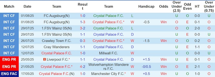 Soi kèo phạt góc Crystal Palace vs Liverpool, 21h00 ngày 10/8 - Ảnh 1