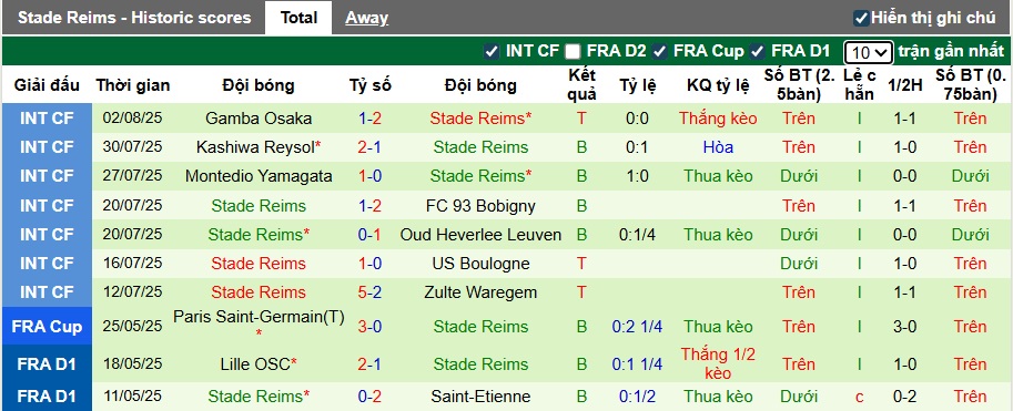 Nhận định, soi kèo Amiens vs Reims, 01h45 ngày 12/8: Ca khúc khải hoàn - Ảnh 3