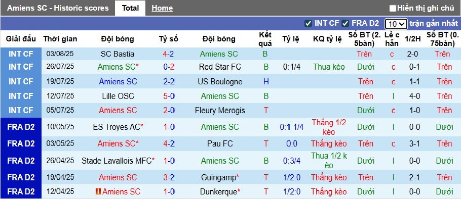 Nhận định, soi kèo Amiens vs Reims, 01h45 ngày 12/8: Ca khúc khải hoàn - Ảnh 4