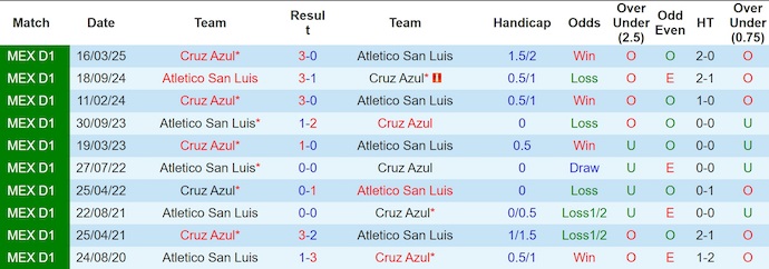 Nhận định, soi kèo Atl San Luis vs Cruzz Azul, 10h00 ngày 12/8: Phong độ bất ổn - Ảnh 4