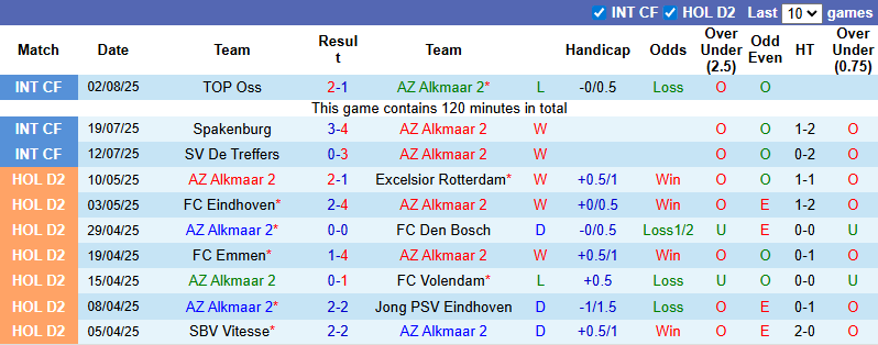 Nhận định, soi kèo AZ Alkmaar 2 vs RKC Waalwijk, 1h00 ngày 12/8: Kinh nghiệm lên tiếng - Ảnh 2