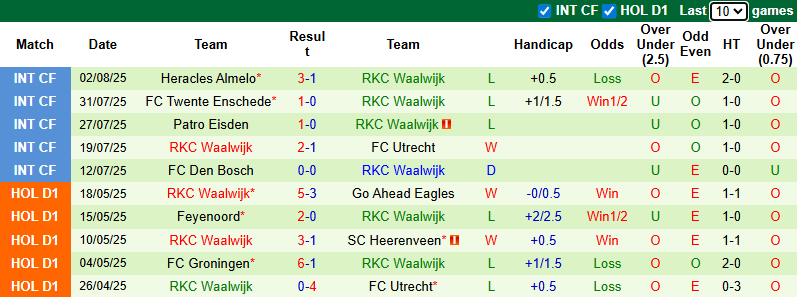 Nhận định, soi kèo AZ Alkmaar 2 vs RKC Waalwijk, 1h00 ngày 12/8: Kinh nghiệm lên tiếng - Ảnh 3