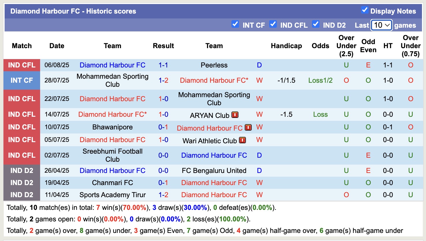 Nhận định, soi kèo Calcutta Police Club vs Diamond Harbour FC, 16h30 ngày 12/8: Tiếp tục bất bại - Ảnh 2