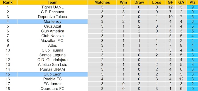 Nhận định, soi kèo Club Leon vs Monterrey, 8h00 ngày 12/8: Tận dụng cơ hội - Ảnh 5