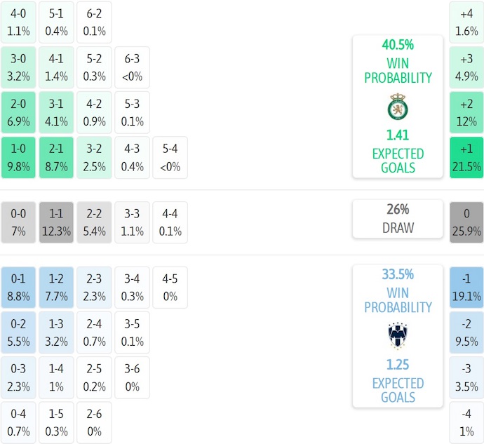 Nhận định, soi kèo Club Leon vs Monterrey, 8h00 ngày 12/8: Tận dụng cơ hội - Ảnh 8