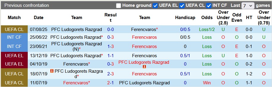 Nhận định, soi kèo Ferencvaros vs Ludogorets, 1h15 ngày 13/8: Vé cho chủ nhà - Ảnh 3