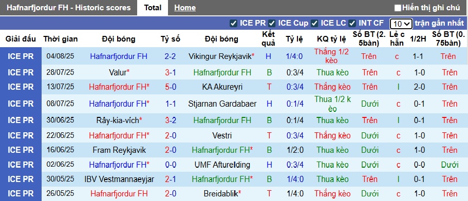 Nhận định, soi kèo Hafnarfjordur vs Akranes, 02h15 ngày 12/8: Bệ phóng sân nhà - Ảnh 4