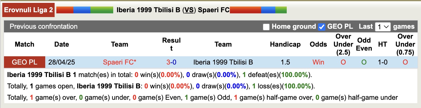 Nhận định, soi kèo Iberia 1999 Tbilisi B vs Spaeri FC, 20h00 ngày 11/8: Củng cố ngôi đầu - Ảnh 4