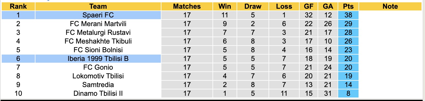 Nhận định, soi kèo Iberia 1999 Tbilisi B vs Spaeri FC, 20h00 ngày 11/8: Củng cố ngôi đầu - Ảnh 5