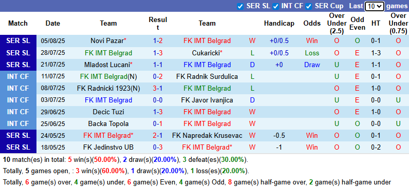 Nhận định, soi kèo IMT Belgrad vs Zeleznicar Pancevo, 0h00 ngày 12/8: Cửa dưới sáng - Ảnh 2