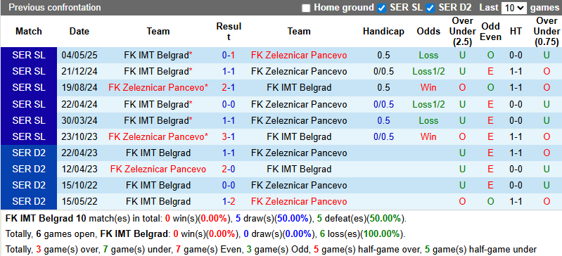Nhận định, soi kèo IMT Belgrad vs Zeleznicar Pancevo, 0h00 ngày 12/8: Cửa dưới sáng - Ảnh 4