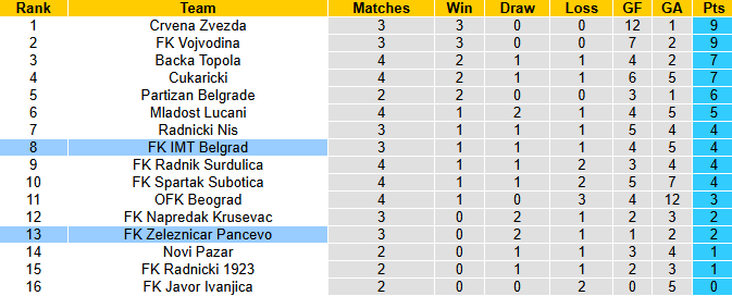 Nhận định, soi kèo IMT Belgrad vs Zeleznicar Pancevo, 0h00 ngày 12/8: Cửa dưới sáng - Ảnh 5