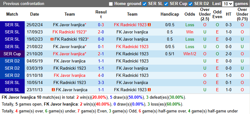 Nhận định, soi kèo Javor Ivanjica vs Radnicki 1923, 0h00 ngày 12/8: Tận dụng lợi thế - Ảnh 4