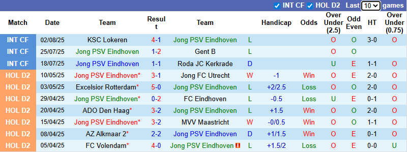 Nhận định, soi kèo Jong PSV Eindhoven vs Emmen, 1h00 ngày 12/8: Điểm số đầu tiên - Ảnh 2