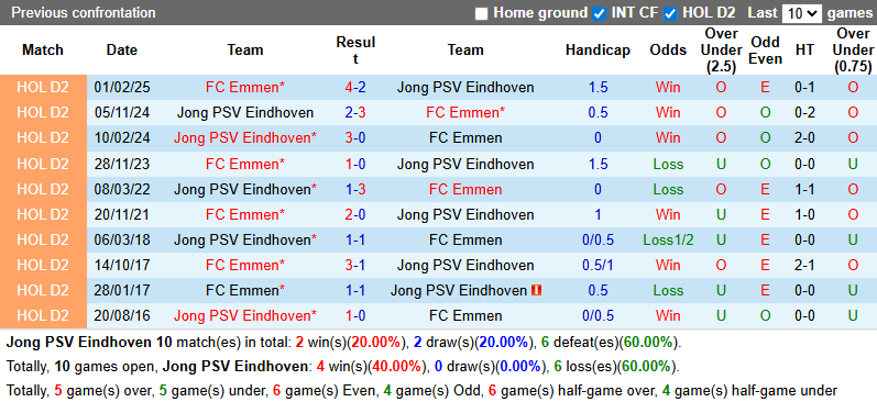Nhận định, soi kèo Jong PSV Eindhoven vs Emmen, 1h00 ngày 12/8: Điểm số đầu tiên - Ảnh 4