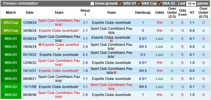 Nhận định, soi kèo Juventude vs Corinthians, 6h00 ngày 12/8: Chìm trong khủng hoảng - Ảnh 3