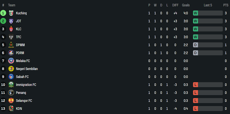 Nhận định, soi kèo Kelantan vs Imigresen FC, 20h00 ngày 12/8: Bắt nạt ‘lính mới’ - Ảnh 3