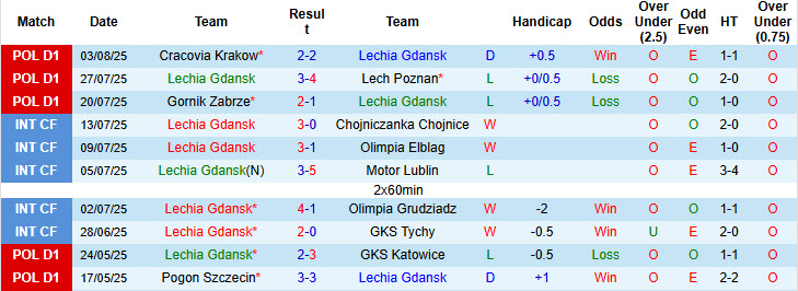 Nhận định, soi kèo Lechia Gdansk vs Motor Lublin, 00h00 ngày 12/8: Thất vọng kéo dài - Ảnh 2