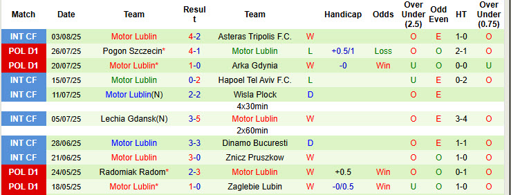 Nhận định, soi kèo Lechia Gdansk vs Motor Lublin, 00h00 ngày 12/8: Thất vọng kéo dài - Ảnh 3