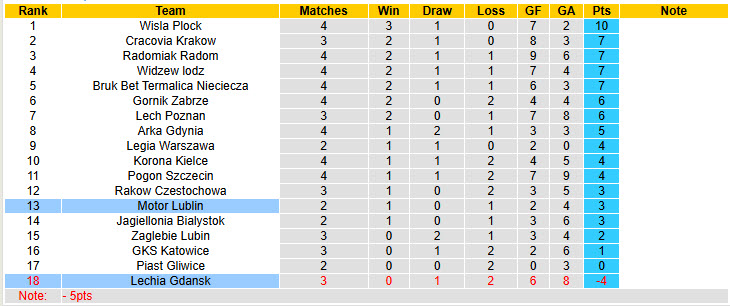 Nhận định, soi kèo Lechia Gdansk vs Motor Lublin, 00h00 ngày 12/8: Thất vọng kéo dài - Ảnh 5