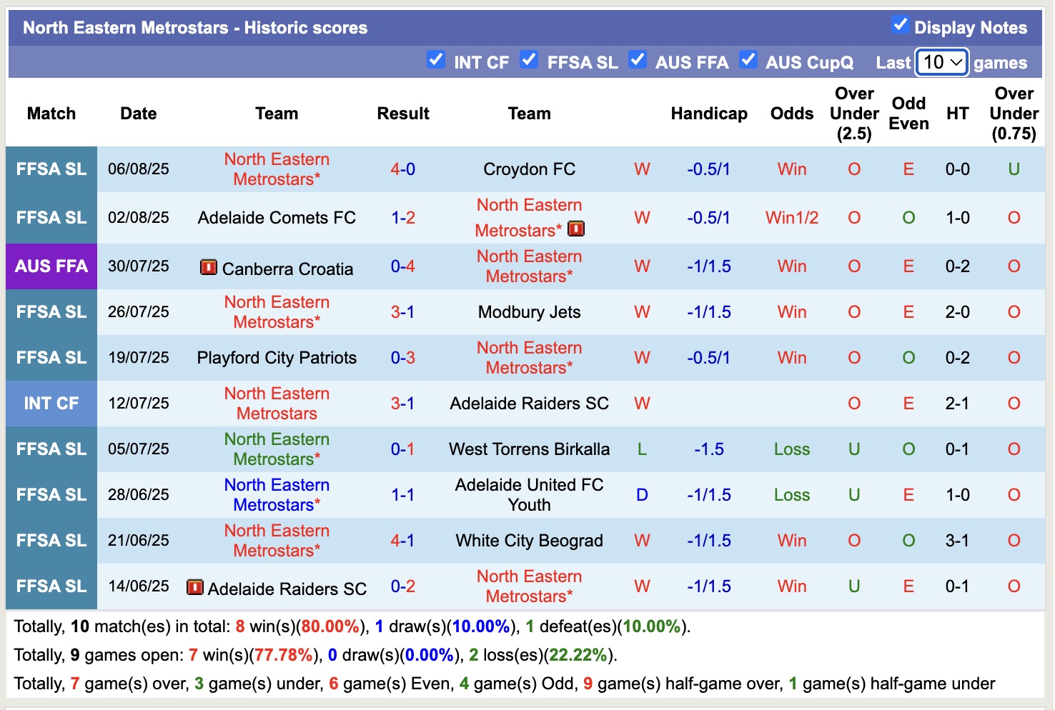 Nhận định, soi kèo North Eastern Metrostars vs Macarthur FC, 17h00 ngày 11/8: Tiếp tục thăng hoa - Ảnh 3