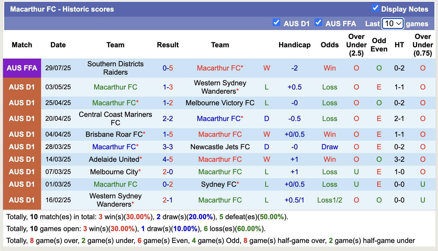Nhận định, soi kèo North Eastern Metrostars vs Macarthur FC, 17h00 ngày 11/8: Tiếp tục thăng hoa - Ảnh 4
