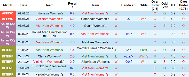Nhận định, soi kèo nữ Việt Nam vs nữ Thái Lan, 19h30 ngày 12/8: Ưu thế lực lượng - Ảnh 1