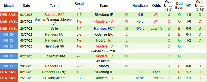Nhận định, soi kèo Odense vs Randers, 00h00 ngày 12/8: Cẩn trọng trước tân binh - Ảnh 3