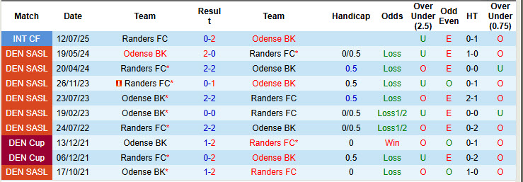 Nhận định, soi kèo Odense vs Randers, 00h00 ngày 12/8: Cẩn trọng trước tân binh - Ảnh 4