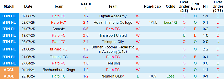 Nhận định, soi kèo Paro FC vs Abu Muslim, 19h00 ngày 12/8: Phát huy lợi thế - Ảnh 1