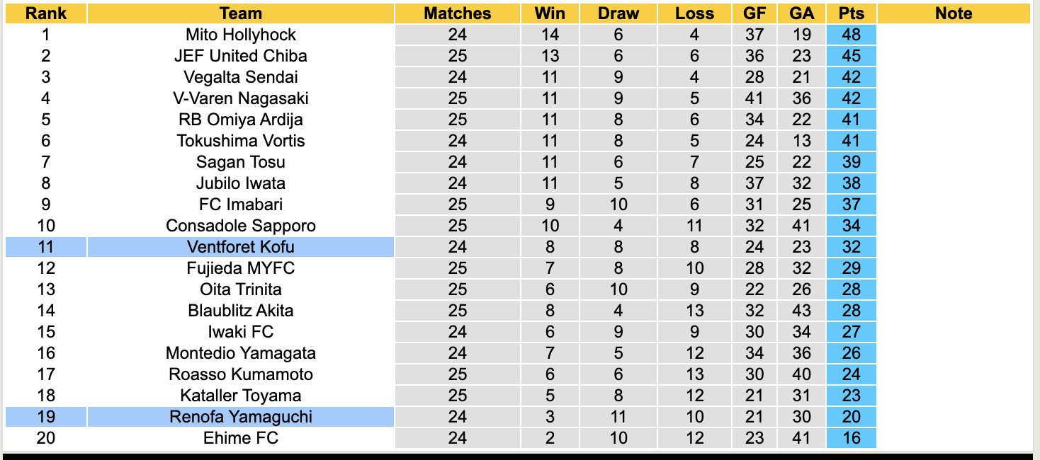 Nhận định, soi kèo Renofa Yamaguchi vs Ventforet Kofu, 17h00 ngày 11/8: Trôi dần về đáy bảng - Ảnh 5